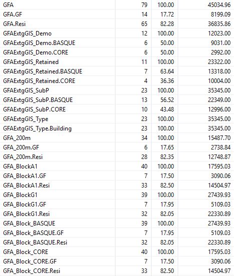 GFA reporting for GFA by building, block, precinct